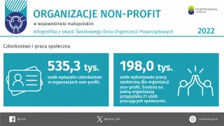 Powiększ obraz: Infografika  -Organizacje  non-profit  w  województwie  małopolskim  w  2022  r.