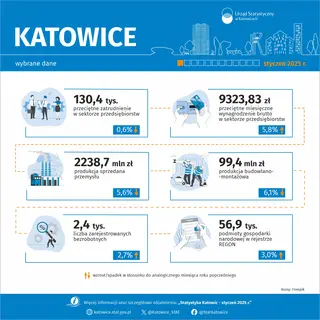 Powiększ obraz: Wybrane  dane  o  Katowicach  –  styczeń  2025  r.