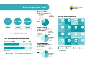 Powiększ obraz: Kinematografia  w  2023  r.  -  infografika