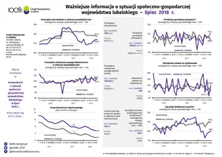 Powiększ obraz: Ważniejsze  informacje  o  sytuacji  społeczno-gospodarczej  województwa  lubelskiego  lipiec  2018  r.