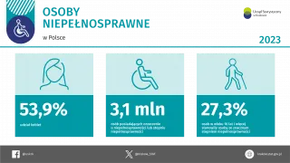 Powiększ obraz: Osoby  niepełnosprawne  w  Polsce  w  2023  r.