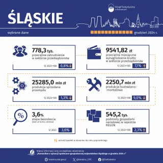 Powiększ obraz: Wybrane  dane  o  województwie  śląskim  –  grudzień  2024  r.