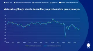 Powiększ obraz: Wskaźnik  ogólnego  klimatu  koniunktury  w  przetwórstwie  przemysłowym