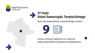 Powiększ obraz: W 9 gminach woj. mazowieckiego zgłoszono przynajmniej jedną inicjatywę obywatelską