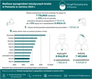 Powiększ obraz: Slider Mediana wynagrodzeń miesięcznych brutto w Poznaniu w czerwcu 2025 r.