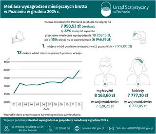 Powiększ obraz: Slider Mediana wynagrodzeń miesięcznych brutto w Poznaniu w grudniu 2024 r.