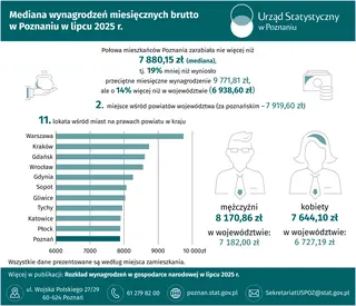 Powiększ obraz: Slider Mediana wynagrodzeń miesięcznych brutto w Poznaniu w lipcu 2025 r.