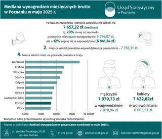 Powiększ obraz: Slider Mediana wynagrodzeń miesięcznych brutto w Poznaniu w maju 2025 r.