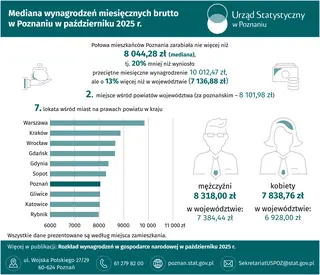 Powiększ obraz: Slider Mediana wynagrodzeń miesięcznych brutto w Poznaniu w październiku 2025 r.
