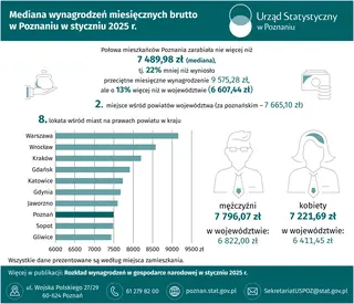 Powiększ obraz: Slider Mediana wynagrodzeń miesięcznych brutto w Poznaniu w styczniu 2025 r.