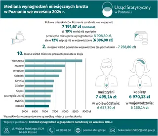 Powiększ obraz: Slider Mediana wynagrodzeń miesięcznych brutto w Poznaniu we wrześniu 2024 r.