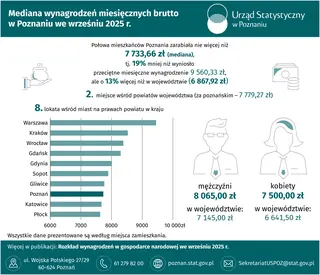 Powiększ obraz: Slider Mediana wynagrodzeń miesięcznych brutto w Poznaniu we wrześniu 2025 r.