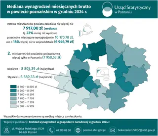 Powiększ obraz: Slider Mediana wynagrodzeń miesięcznych brutto w powiecie poznańskim w grudniu 2024 r.