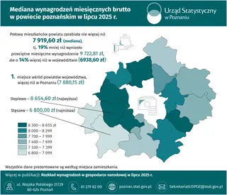 Powiększ obraz: Slider Mediana wynagrodzeń miesięcznych brutto w powiecie poznańskim w lipcu 2025 r.