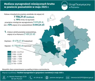 Powiększ obraz: Slider Mediana wynagrodzeń miesięcznych brutto w powiecie poznańskim w maju 2025 r.