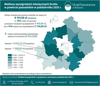Powiększ obraz: Slider Mediana wynagrodzeń miesięcznych brutto w powiecie poznańskim w październiku 2025 r.