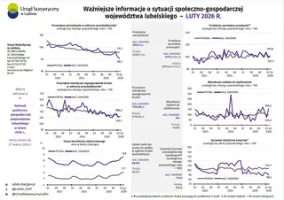 Powiększ obraz: Ważniejsze informacje o sytuacji społeczno-gospodarczej województwa lubelskiego luty 2026 r. 