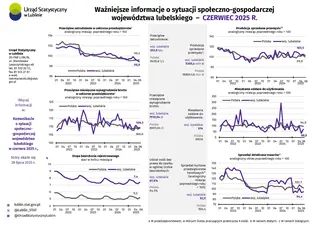 Powiększ obraz: Ważniejsze informacje o sytuacji społeczno-gospodarczej województwa lubelskiego czerwiec 2025 r. 