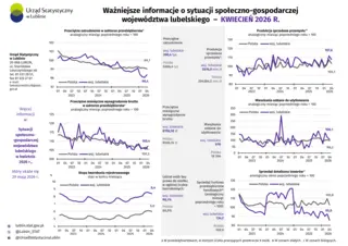 Powiększ obraz: Ważniejsze informacje o sytuacji społeczno-gospodarczej województwa lubelskiego kwiecień 2026 r. 