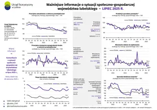 Powiększ obraz: Ważniejsze informacje o sytuacji społeczno-gospodarczej województwa lubelskiego lipiec 2025 r. 