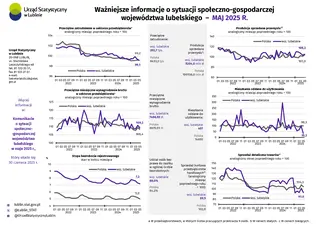 Powiększ obraz: Ważniejsze informacje o sytuacji społeczno-gospodarczej województwa lubelskiego maj 2025 r. 
