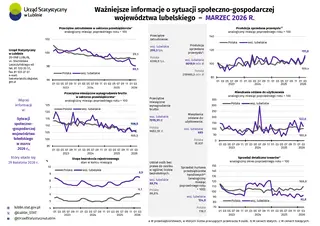Powiększ obraz: Ważniejsze informacje o sytuacji społeczno-gospodarczej województwa lubelskiego marzec 2026 r.