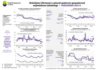 Powiększ obraz: Ważniejsze informacje o sytuacji społeczno-gospodarczej województwa lubelskiego październik 2025 r. 