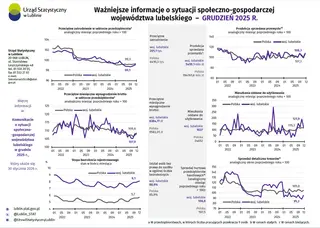 Powiększ obraz: Ważniejsze informacje o sytuacji społeczno-gospodarczej województwa lubelskiego grudzień 2025 r. 