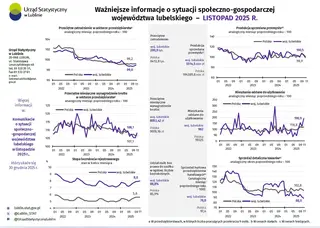 Powiększ obraz: Ważniejsze informacje o sytuacji społeczno-gospodarczej województwa lubelskiego listopad 2025 r. 
