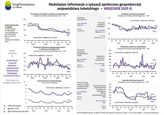 Powiększ obraz: Ważniejsze informacje o sytuacji społeczno-gospodarczej województwa lubelskiego wrzesień 2025 r. 